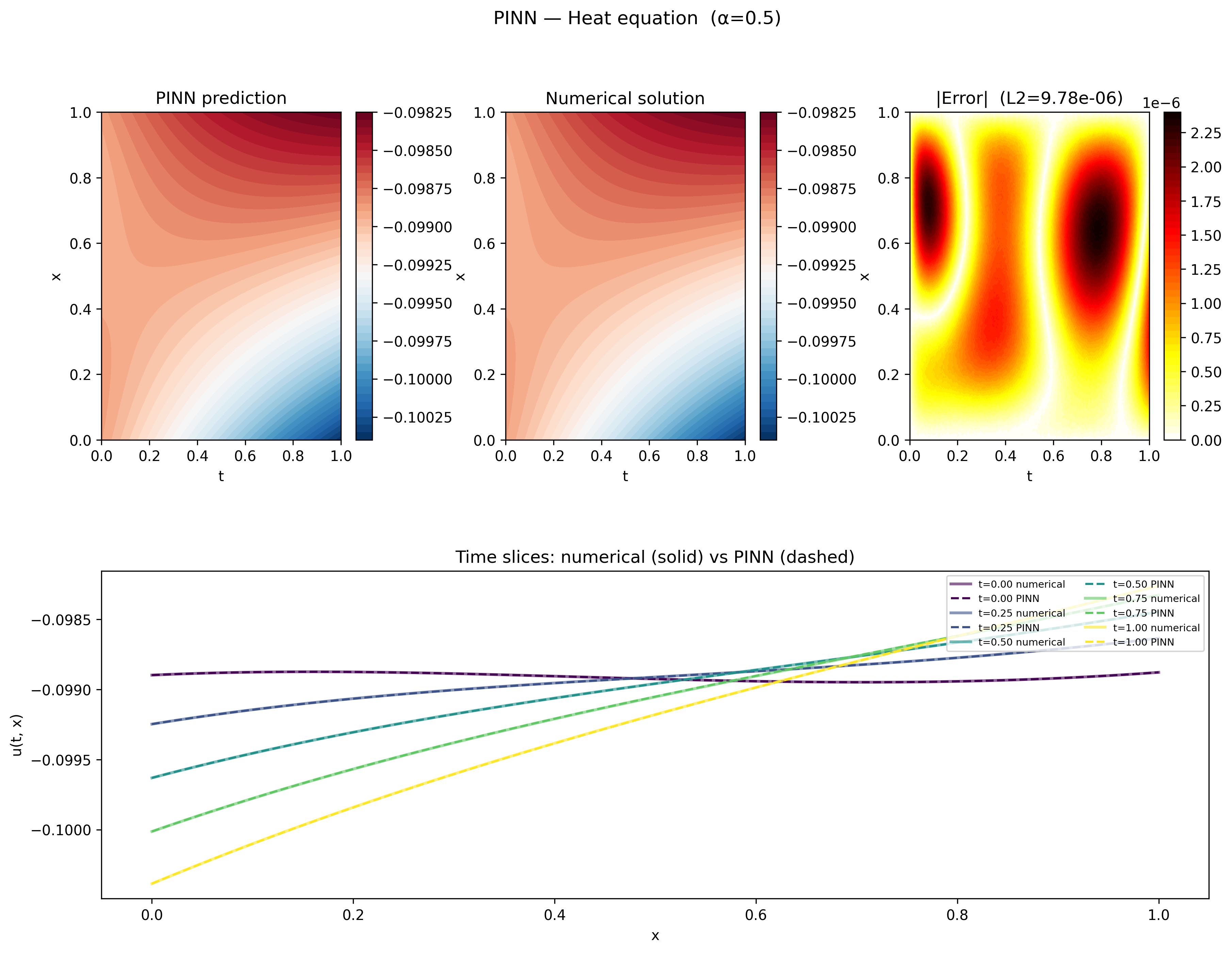 Physics loss only numerical